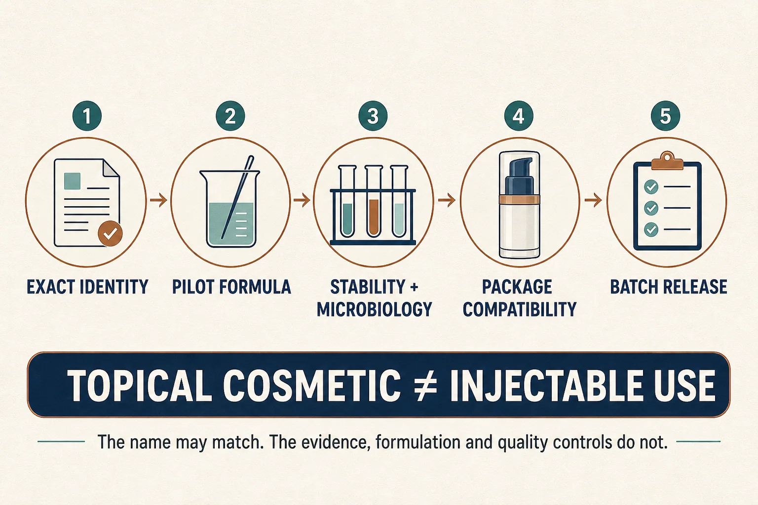 Five-step GHK-Cu cosmetic OEM quality flow from exact identity and pilot formula through stability, microbiology, package compatibility, and batch release, with topical and injectable use kept separate
